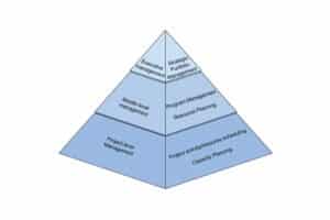 Multi-Level Scheduling and its Role in Managing Mega Programs and Projects